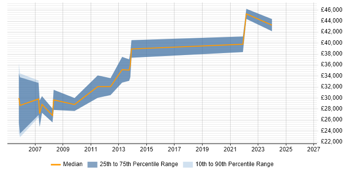 Salary distribution trend for Business Information Analyst job vacancies in West Yorkshire