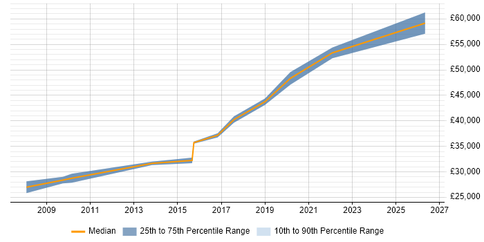 Salary distribution trend for Business Integration Analyst job vacancies in West Yorkshire