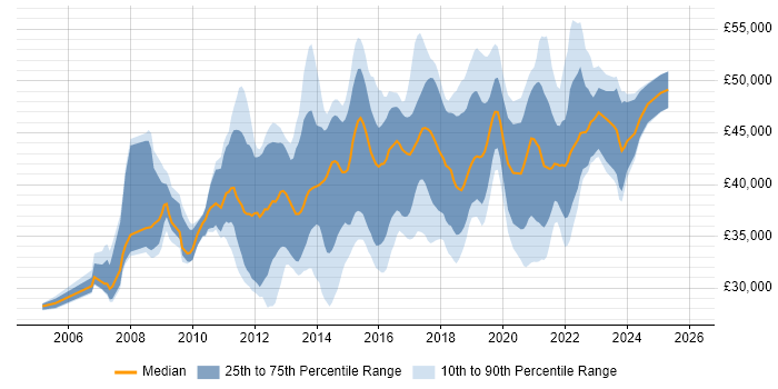 Salary distribution trend for Business Intelligence Developer job vacancies in West Yorkshire