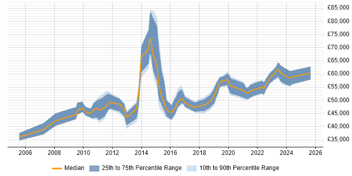 Salary distribution trend for Business Intelligence Lead job vacancies in West Yorkshire