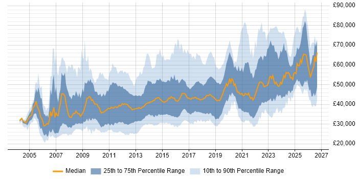 Salary distribution trend for jobs in West Yorkshire citing Business Intelligence