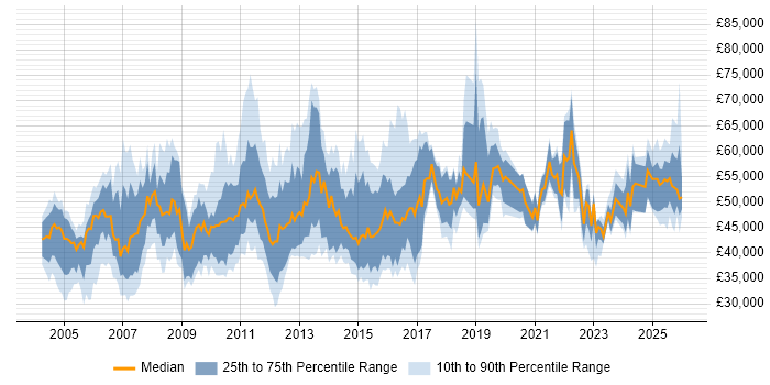 Salary distribution trend for Business Manager job vacancies in West Yorkshire
