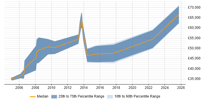 Salary distribution trend for SAP BusinessObjects Consultant (SAP BO Consultant) job vacancies in West Yorkshire Salary distribution trend for SAP BusinessObjects Consultant (SAP BO Consultant) job vacancies in West Yorkshire
