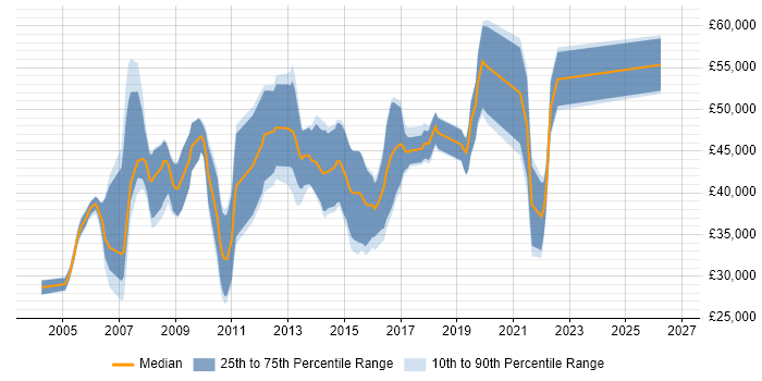 Salary distribution trend for jobs in West Yorkshire citing Business Process Analysis