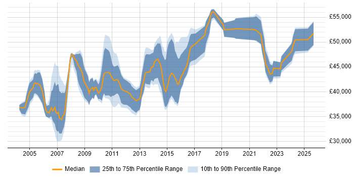 Salary distribution trend for Business Project Manager job vacancies in West Yorkshire