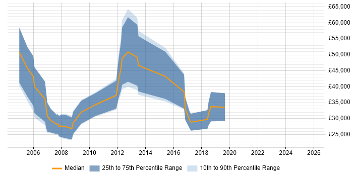 Salary distribution trend for Business Sales Executive job vacancies in West Yorkshire