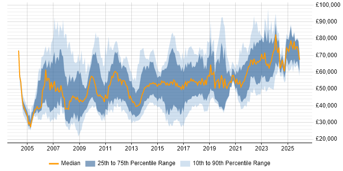 Salary distribution trend for jobs in West Yorkshire citing Business Strategy