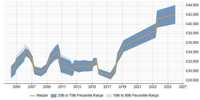 Salary distribution trend for Business Support Analyst job vacancies in West Yorkshire