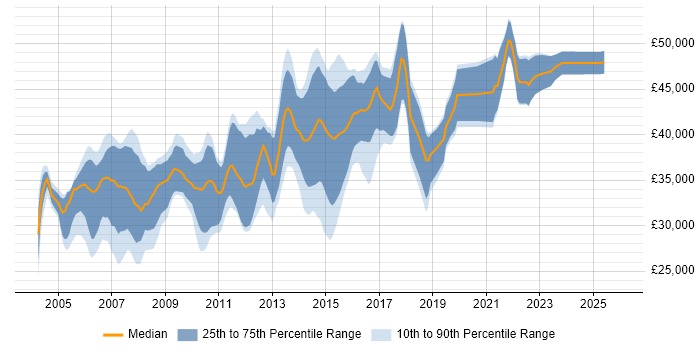 Salary distribution trend for Business Systems Analyst job vacancies in West Yorkshire