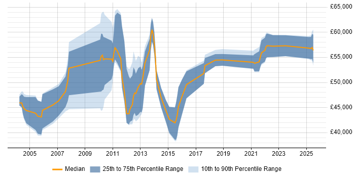 Salary distribution trend for Business Systems Manager job vacancies in West Yorkshire Salary distribution trend for Business Systems Manager job vacancies in West Yorkshire