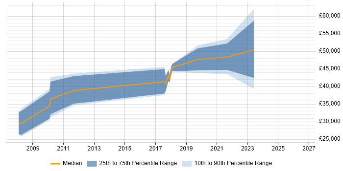 Salary distribution trend for Business Transformation Analyst job vacancies in West Yorkshire