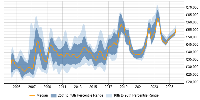 Salary distribution trend for jobs in West Yorkshire citing BusinessObjects