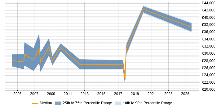 Salary distribution trend for Buyer job vacancies in West Yorkshire