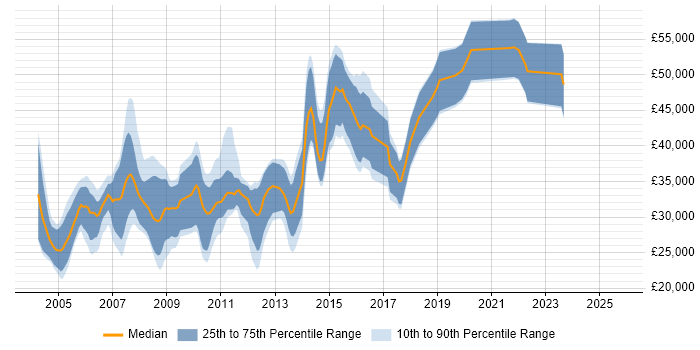 Salary distribution trend for C++ Developer job vacancies in West Yorkshire Salary distribution trend for C++ Developer job vacancies in West Yorkshire