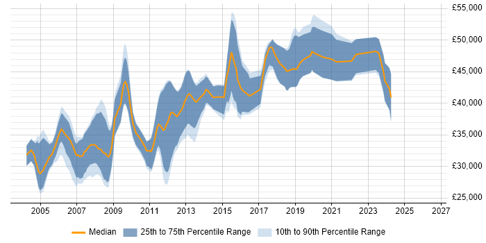 Salary distribution trend for C++ Software Engineer job vacancies in West Yorkshire