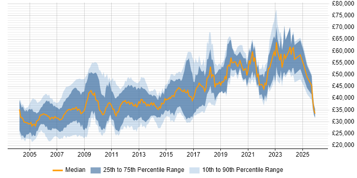 Salary distribution trend for jobs in West Yorkshire citing C