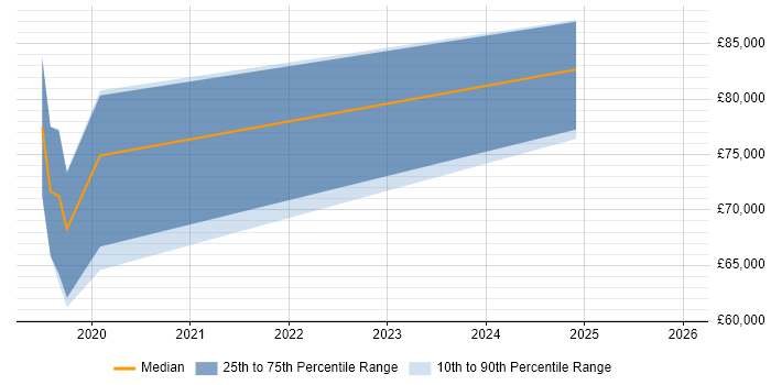 Salary distribution trend for jobs in West Yorkshire citing CA Service Virtualization