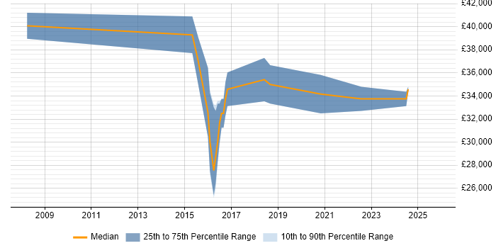 Salary distribution trend for jobs in West Yorkshire citing CAFM
