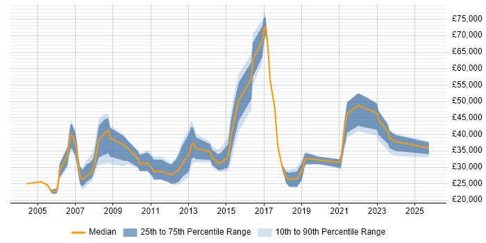 Salary distribution trend for jobs in West Yorkshire citing Campaign Management