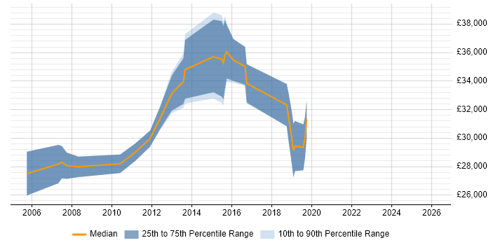 Salary distribution trend for Campaign Manager job vacancies in West Yorkshire