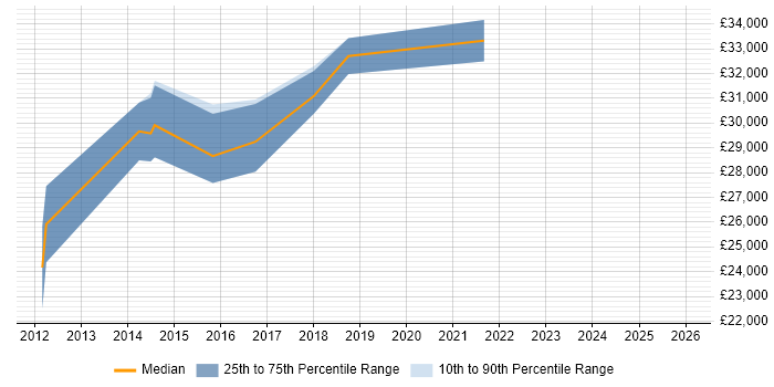 Salary distribution trend for jobs in West Yorkshire citing Camtasia