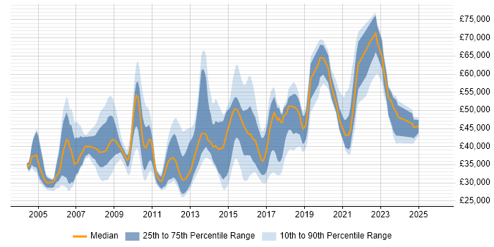Salary distribution trend for jobs in West Yorkshire citing Capacity Planning