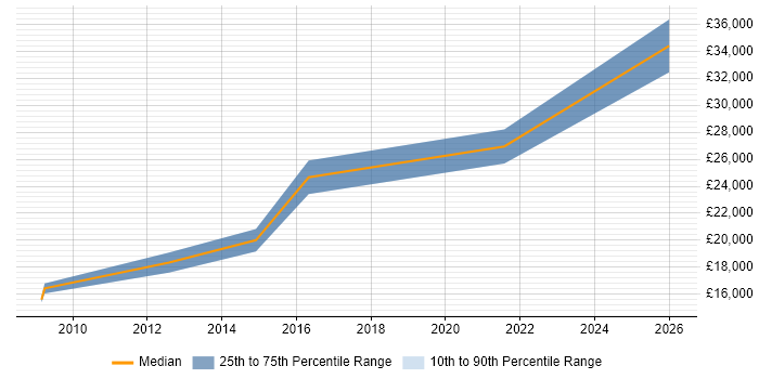 Salary distribution trend for 2nd Line Support job vacancies in Castleford