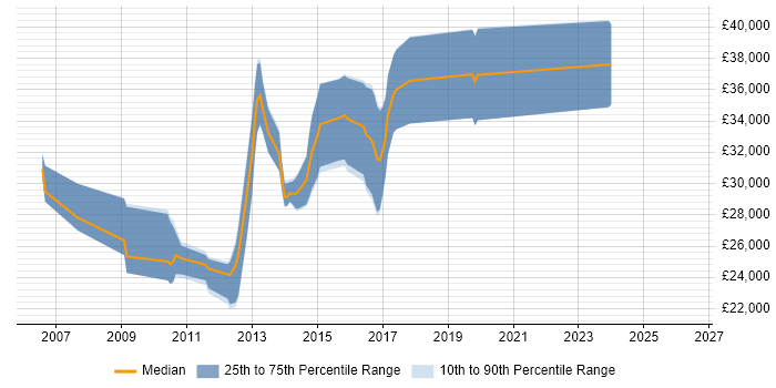 Salary distribution trend for jobs in Castleford citing ASP.NET