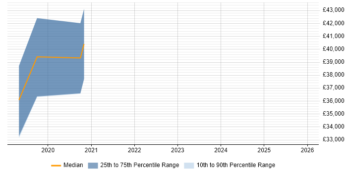 Salary distribution trend for jobs in Castleford citing Azure