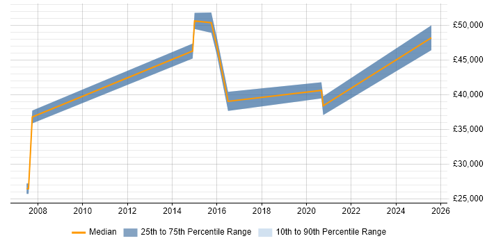 Salary distribution trend for jobs in Castleford citing Change Management