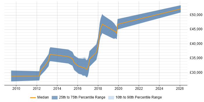 Salary distribution trend for C# Developer job vacancies in Castleford