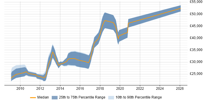 Salary distribution trend for .NET Developer job vacancies in Castleford