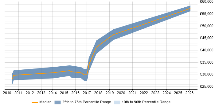 Salary distribution trend for .NET Software Developer job vacancies in Castleford