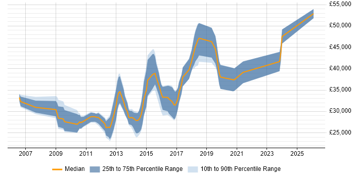 Salary distribution trend for jobs in Castleford citing .NET