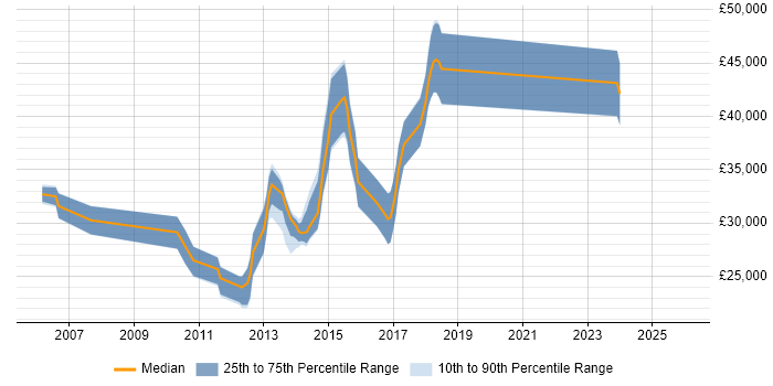 Salary distribution trend for jobs in Castleford citing HTML