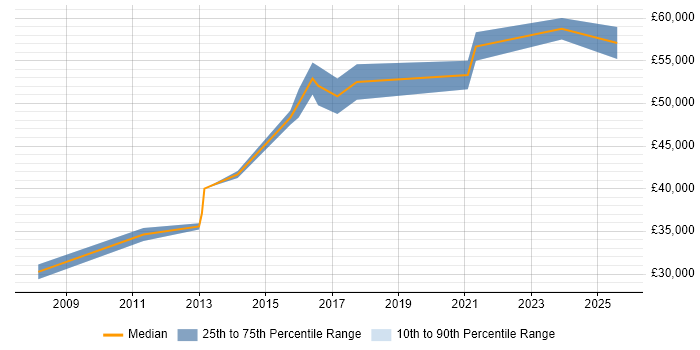 Salary distribution trend for IT Manager job vacancies in Castleford