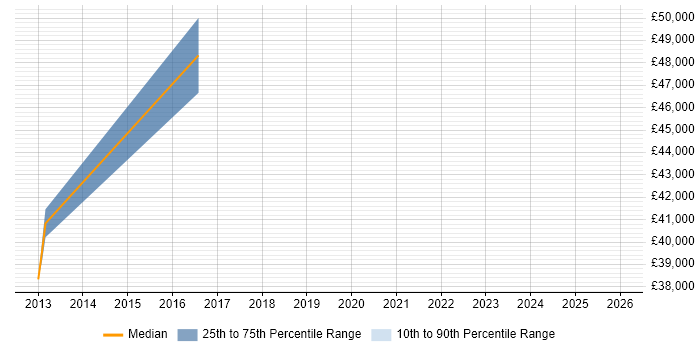 Salary distribution trend for jobs in Castleford citing IT Strategy