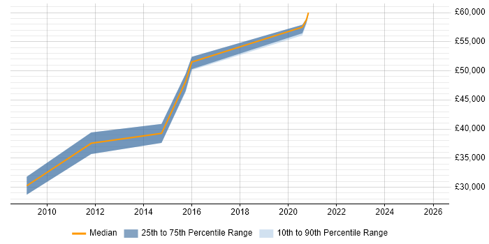 Salary distribution trend for jobs in Castleford citing Mentoring
