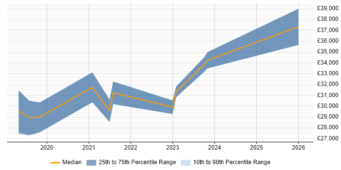 Salary distribution trend for jobs in Castleford citing Microsoft 365