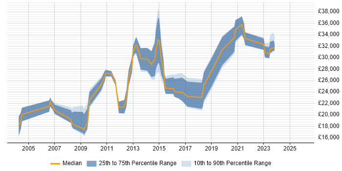 Salary distribution trend for jobs in Castleford citing Microsoft
