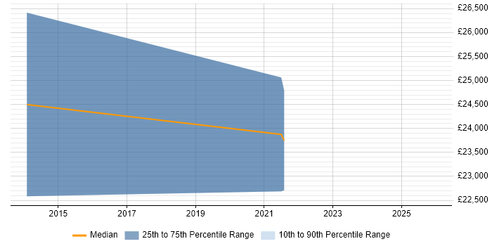 Salary distribution trend for jobs in Castleford citing Organisational Skills