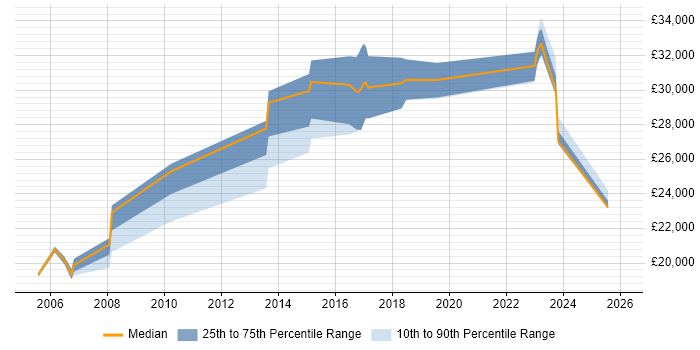 Salary distribution trend for jobs in Castleford citing Retail