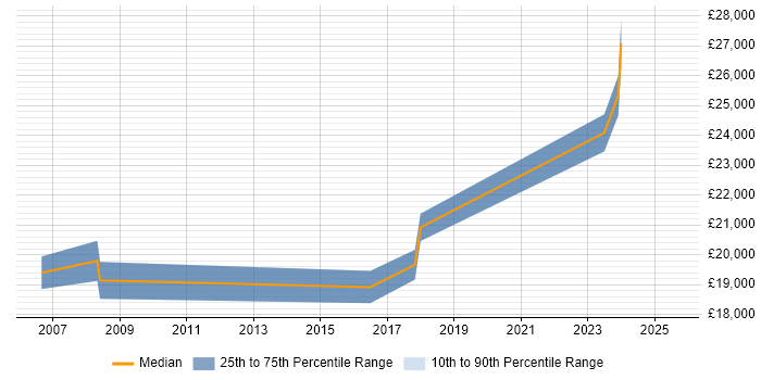 Salary distribution trend for Service Desk Analyst job vacancies in Castleford Salary distribution trend for Service Desk Analyst job vacancies in Castleford
