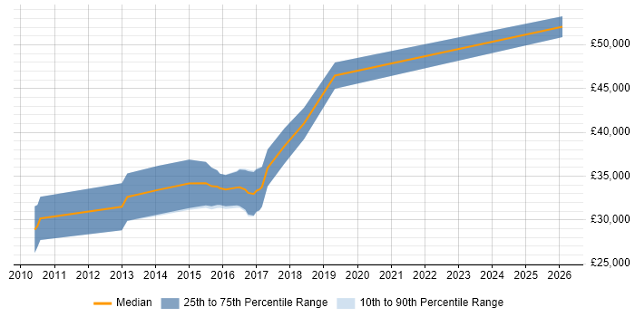 Salary distribution trend for Software Developer job vacancies in Castleford