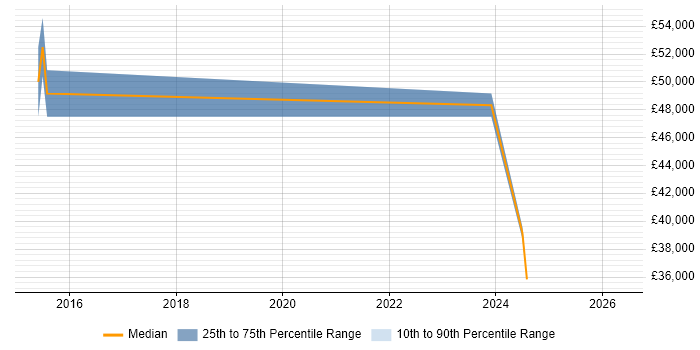 Salary distribution trend for Software Manager job vacancies in Castleford