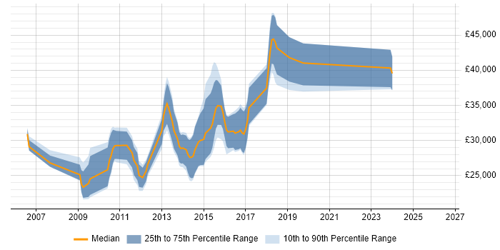Salary distribution trend for jobs in Castleford citing SQL Server