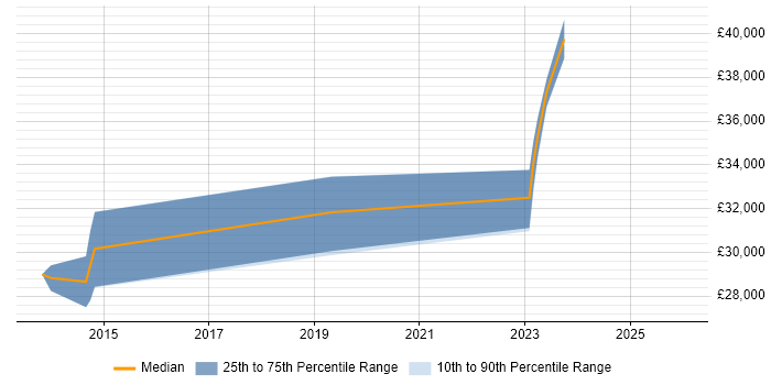 Salary distribution trend for jobs in Castleford citing VMware Infrastructure