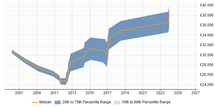 Salary distribution trend for Web Developer job vacancies in Castleford