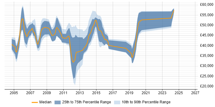 Salary distribution trend for jobs in West Yorkshire citing CCDP