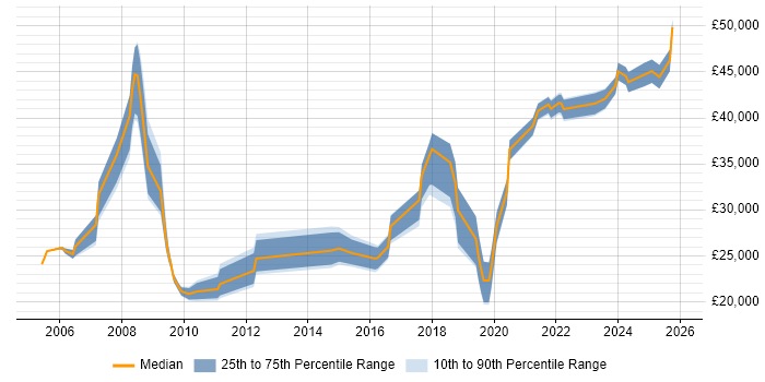 Salary distribution trend for jobs in West Yorkshire citing CCTV